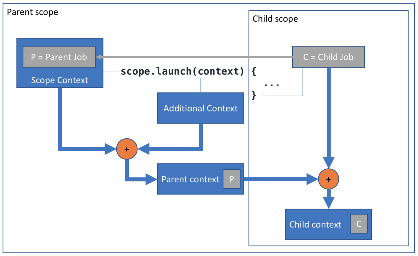 Coroutine context creation